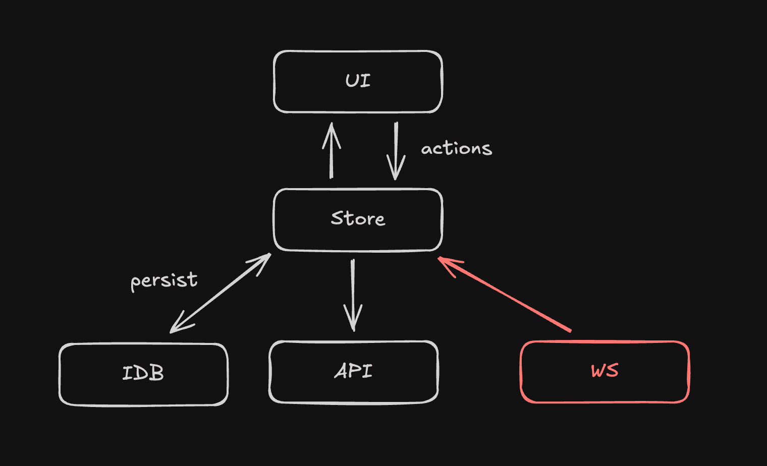 Finance Tracker High Level Architecture.